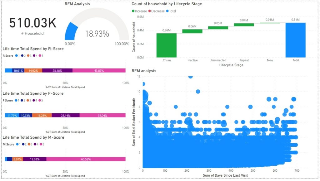 Cohort analysis dashboard example 