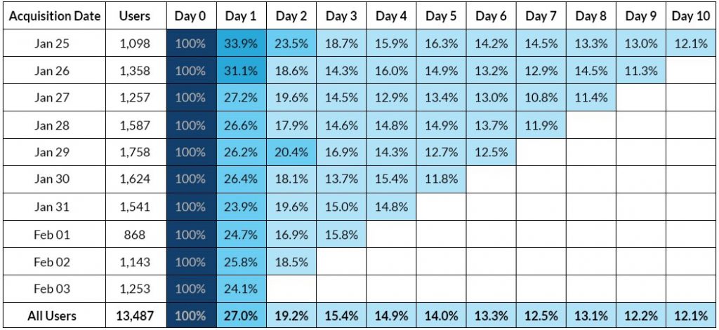 Cohort analysis chart comparing retention rates