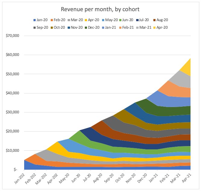 Revenue per month by cohort chart example