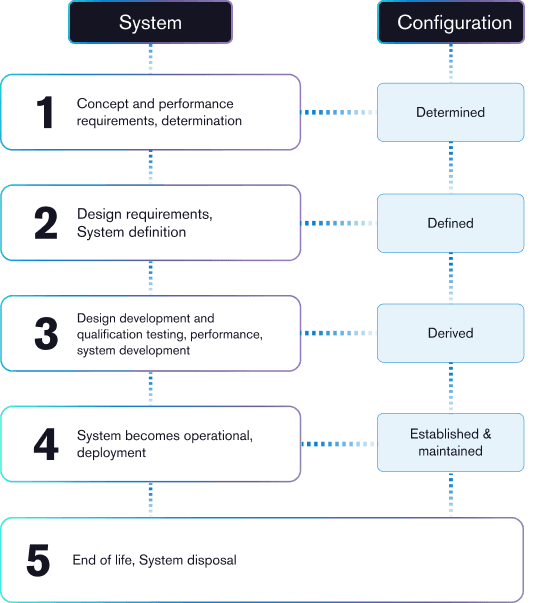 5 steps of an aerospace project and its life cycle