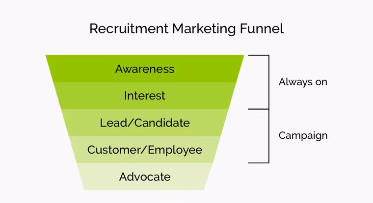 Rec Funnel