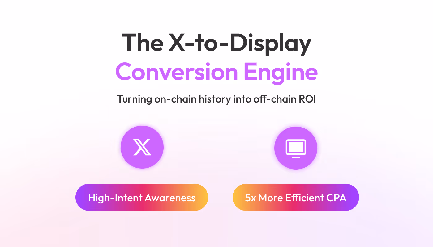 Banner with text 'The X-to-Display Conversion Engine' and slogan 'Turning on-chain history into off-chain ROI', featuring two icons and labels: 'High-Intent Awareness' and '5x More Efficient CPA'.