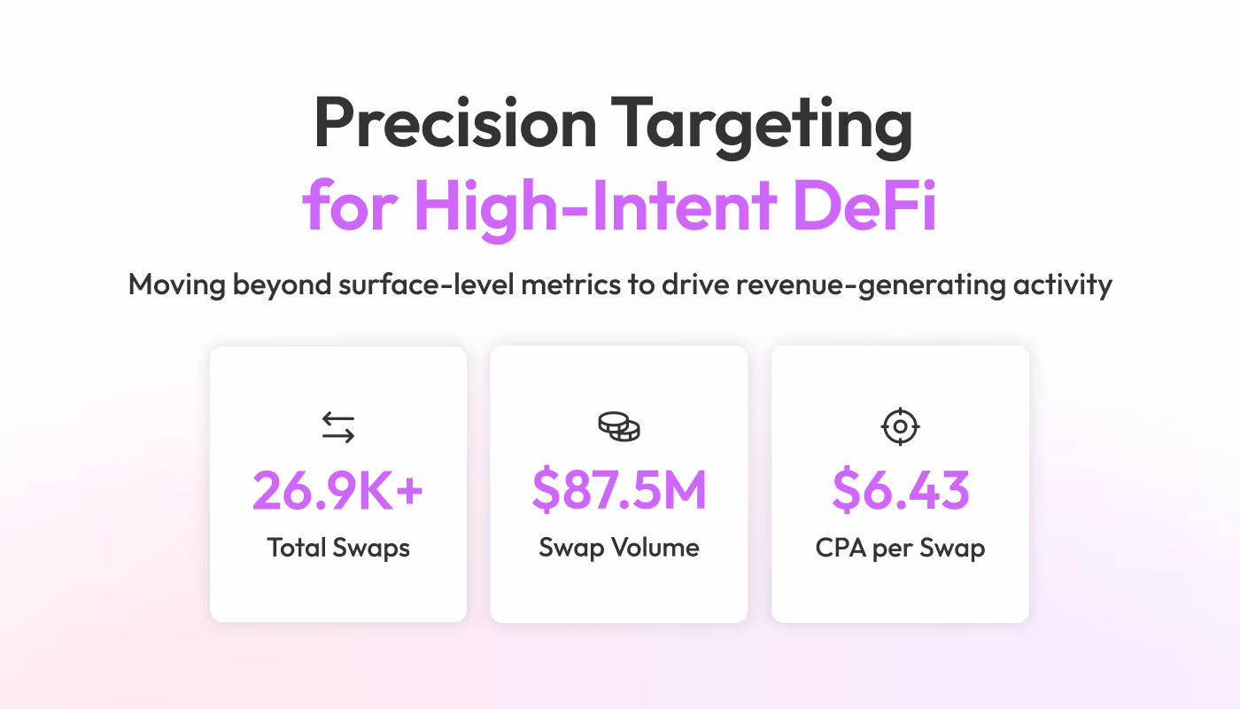 Infographic titled 'Precision Targeting for High-Intent DeFi' showing metrics: 26.9K+ total swaps, $87.5M swap volume, and $6.43 CPA per swap.