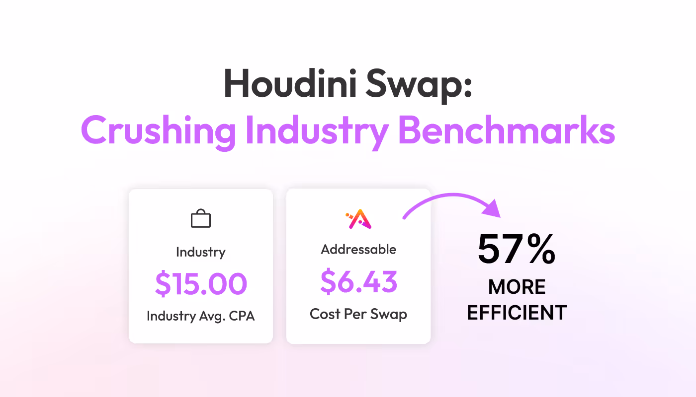 Comparison showing Houdini Swap's cost per swap at $6.43 is 57% more efficient than the industry average CPA of $15.00.
