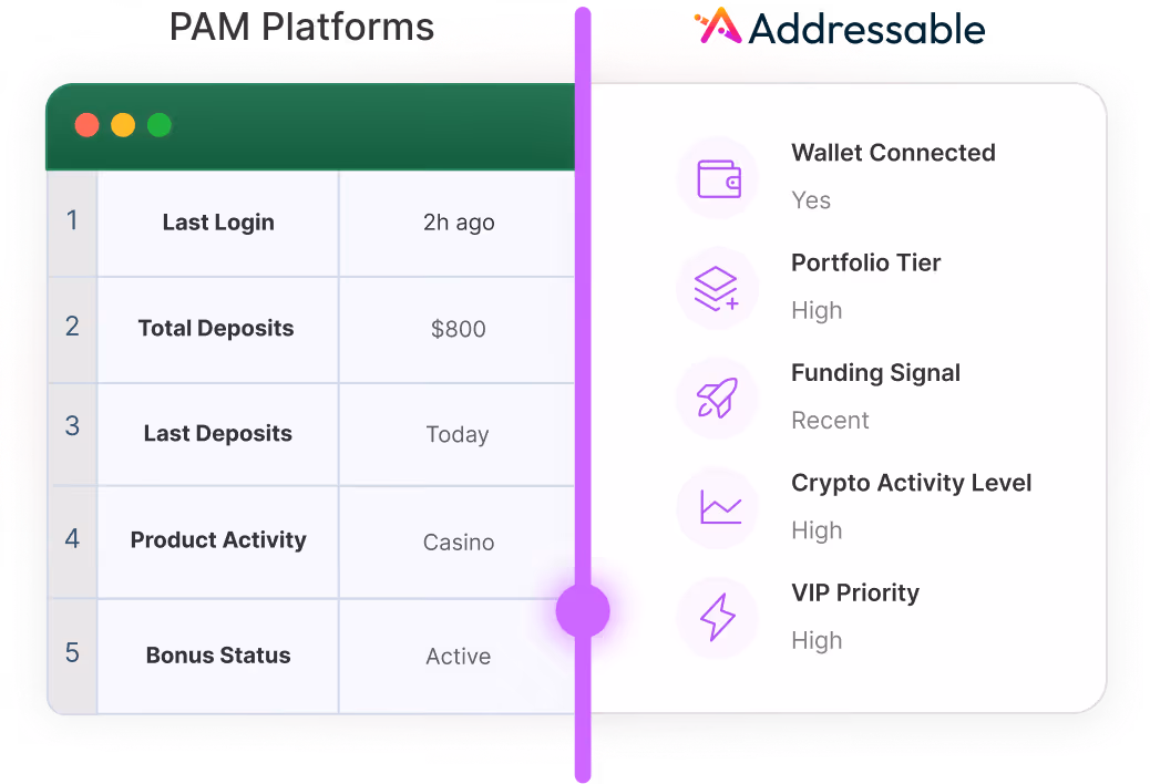 Your CRM Sees Behavior. We Add the Crypto Layer Behind It