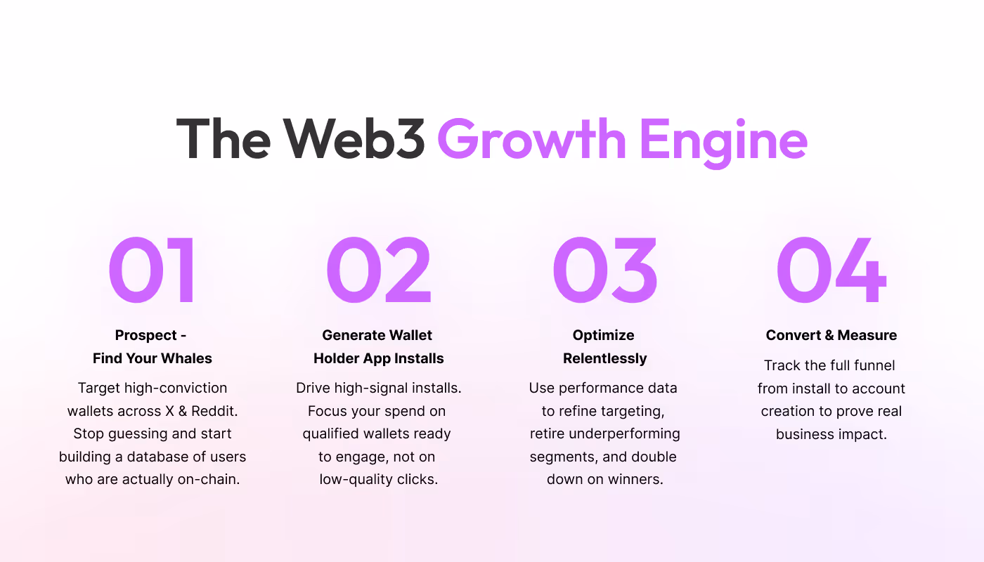 Overview of Web3 Growth Engine steps: 01 Prospect - target high-conviction wallets; 02 Generate wallet app installs focusing on qualified wallets; 03 Optimize performance data to refine targeting and double down on winners; 04 Convert and measure full funnel from install to account creation.