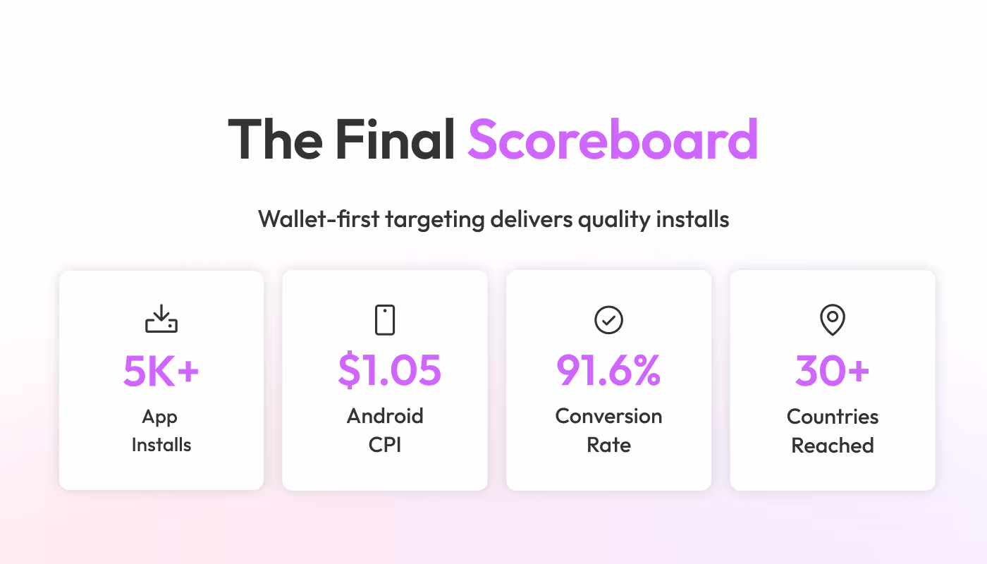 Scoreboard showing 5K+ app installs, $1.05 Android CPI, 91.6% conversion rate, and 30+ countries reached.