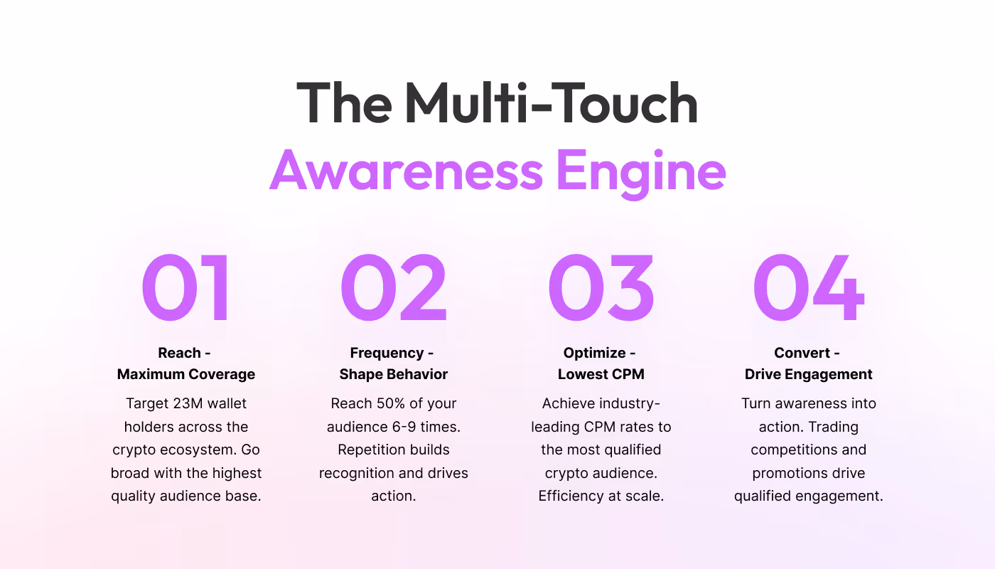 Infographic titled 'The Multi-Touch Awareness Engine' outlining four steps: 01 Reach - target 23M wallet holders in crypto ecosystem; 02 Frequency - reach 50% of audience 6-9 times for recognition; 03 Optimize - achieve lowest CPM for qualified crypto audience; 04 Convert - drive engagement through trading competitions and promotions.