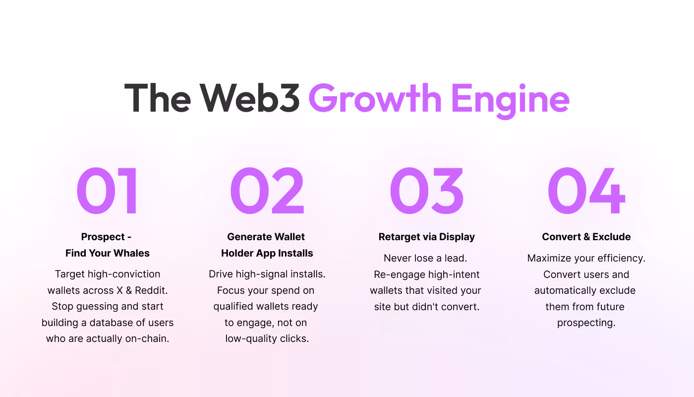 Steps of Web3 growth engine to find whales, drive wallet installs, retarget leads, and convert users.