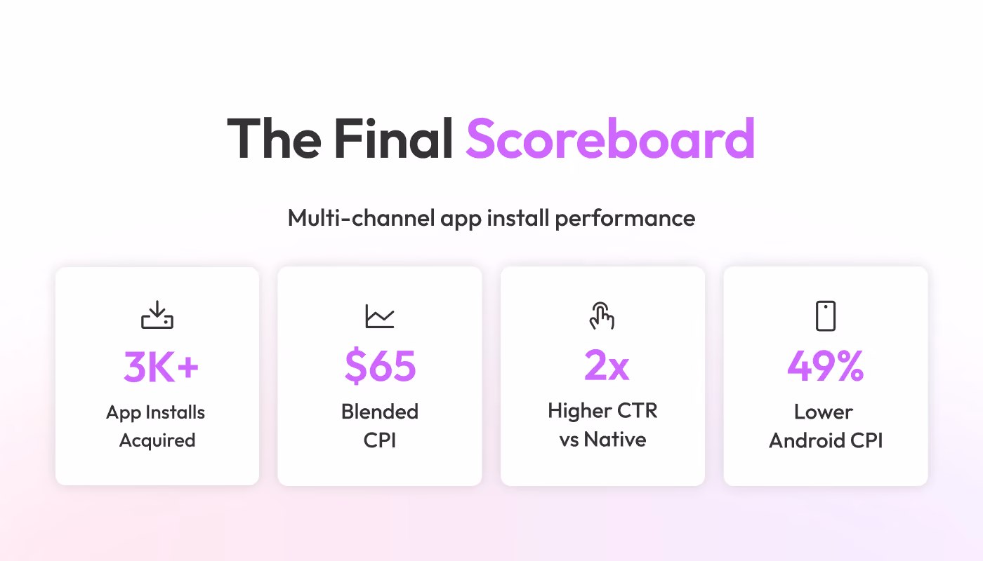 Scoreboard showing 3K+ app installs, $65 blended CPI, 2x higher CTR vs native, and 49% lower Android CPI.