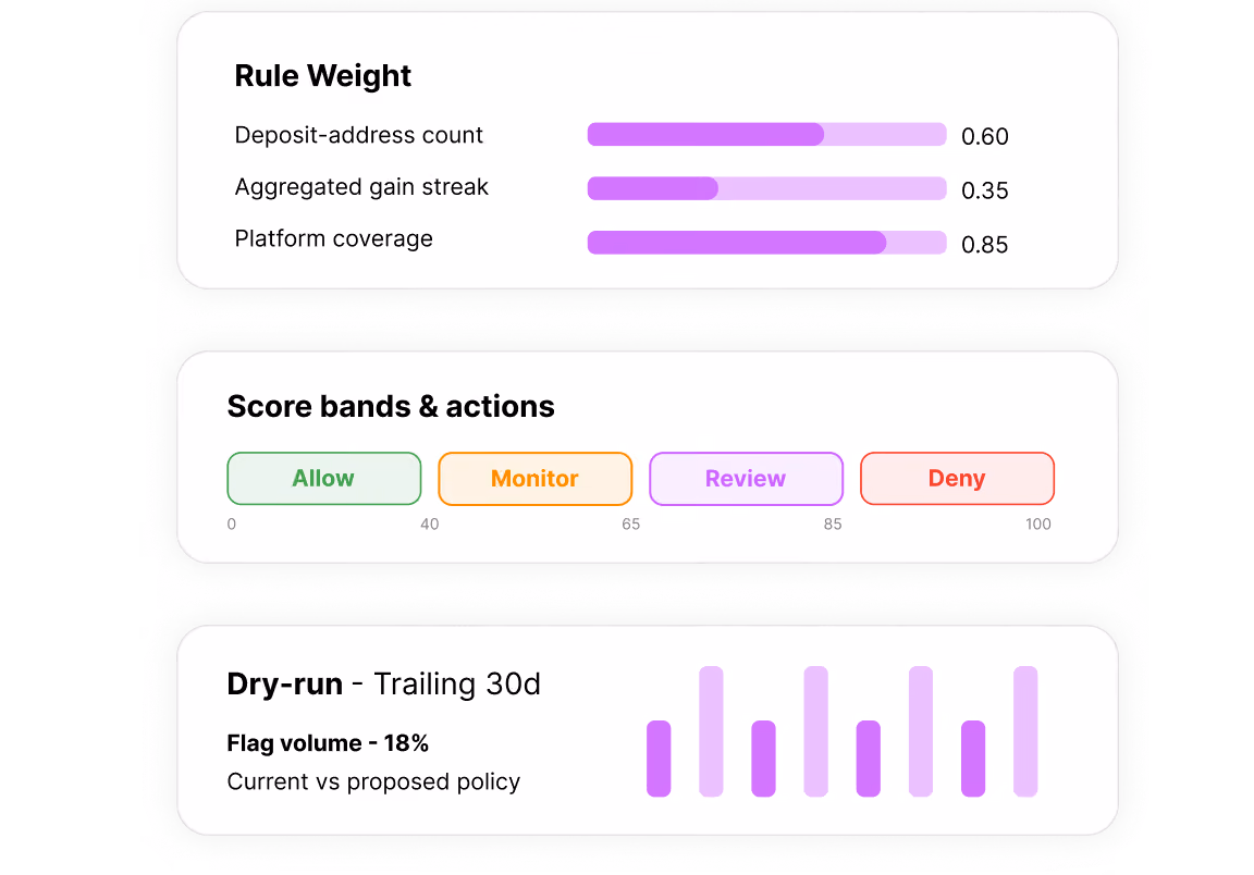 Three data panels: 1) Rule Weight with purple bars showing deposit-address count at 0.60, aggregated gain streak at 0.35, and platform coverage at 0.85; 2) Score bands & actions scale with Allow in green (0-40), Monitor in orange (40-65), Review in purple (65-85), and Deny in red (85-100); 3) Dry-run - Trailing 30d showing flag volume at 18% in bold and a bar chart comparing current vs proposed policy with seven purple bars of varying heights.