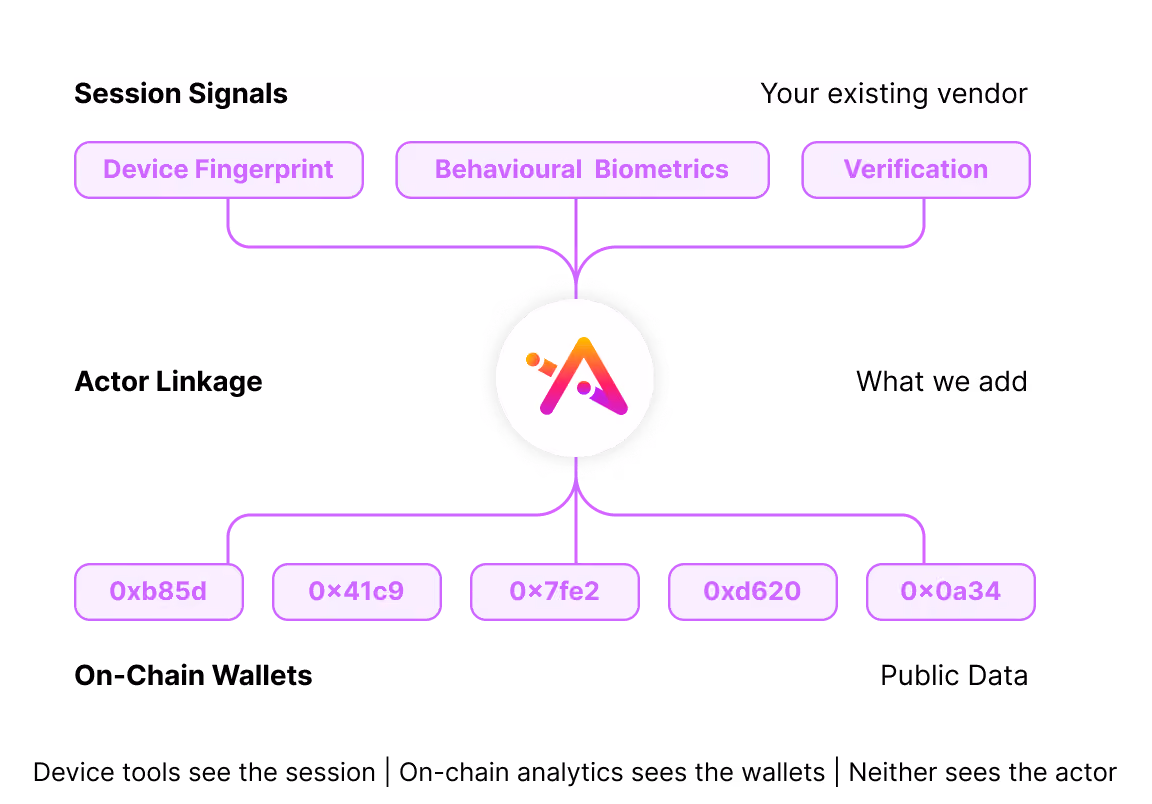 Diagram showing 'Session Signals' on the left and 'Your existing vendor' on the right, connected to a central logo by three labeled blocks: Device Fingerprint, Behavioural Biometrics, and Verification, with five hexadecimal code blocks below the logo.
