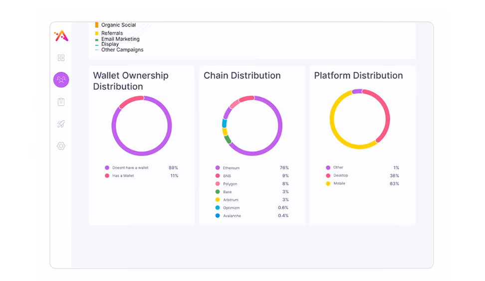 Three donut charts showing Wallet Ownership Distribution, Chain Distribution, and Platform Distribution. Wallet Ownership shows 89% without a wallet and 11% with a wallet. Chain Distribution shows Ethereum at 76%, BNB 9%, Polygon 8%, Base 3%, Arbitrum 3%, Optimism 0.6%, and Avalanche 0.4%. Platform Distribution shows Mobile at 63%, Desktop 36%, and Other 1%.