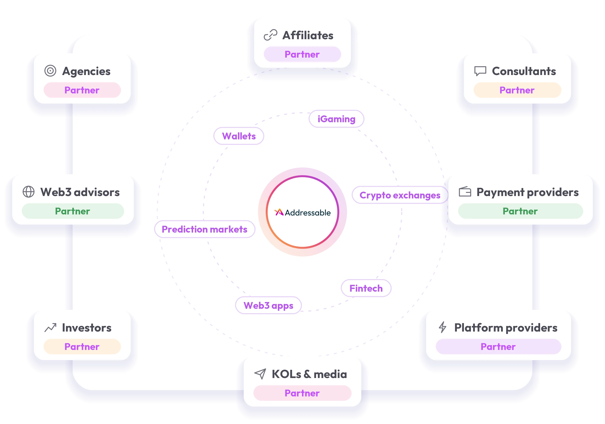 Addressable partner ecosystem: agencies, affiliates, consultants, payment and platform providers, KOLs, investors and Web3 advisors across iGaming, crypto and fintech