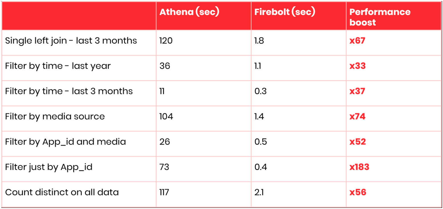 Athena vs Firebolt performance table