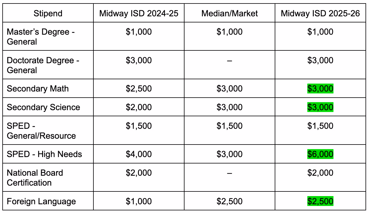 table of stipend amounts