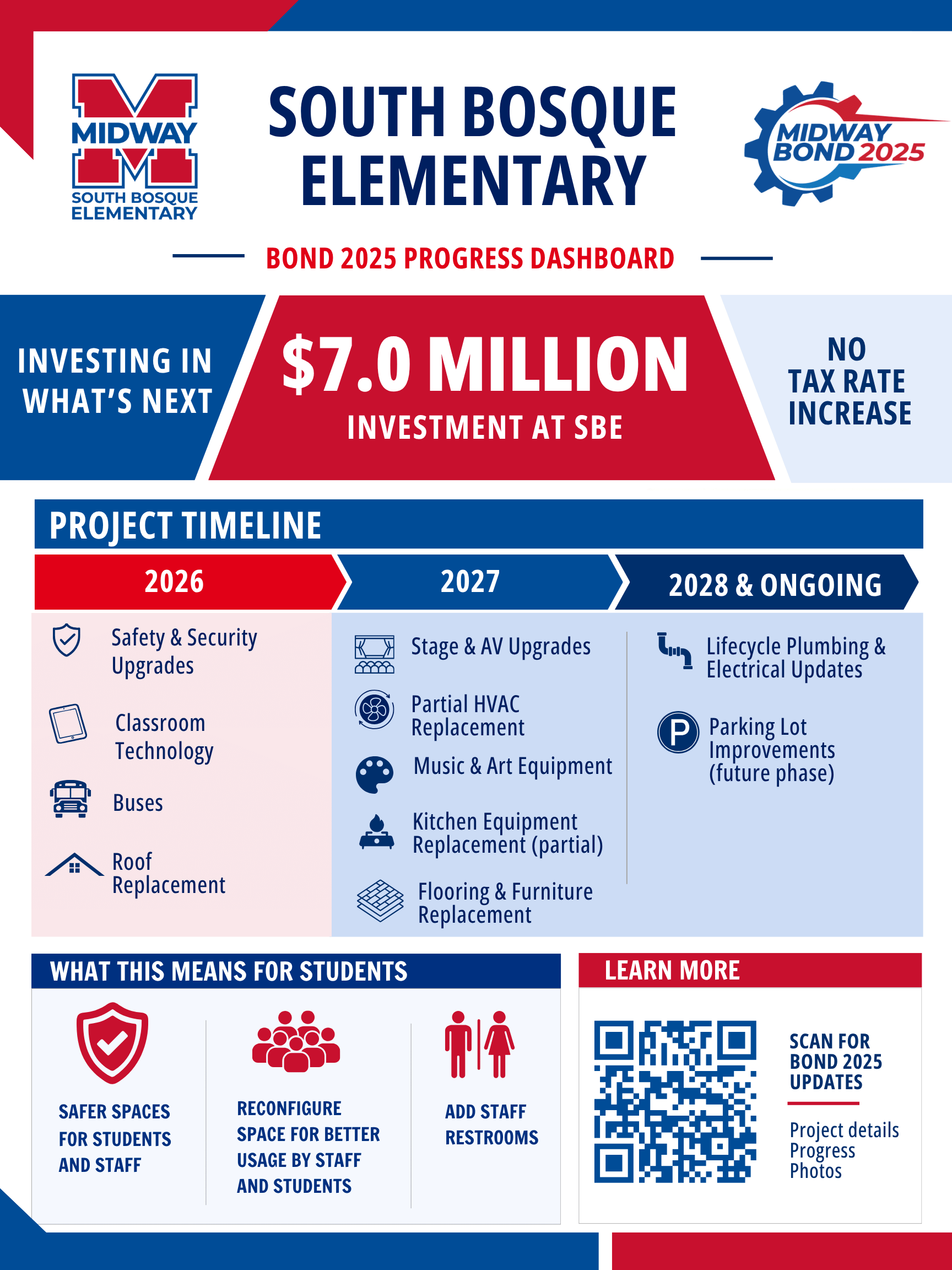 Graphic about bond projects at SBE