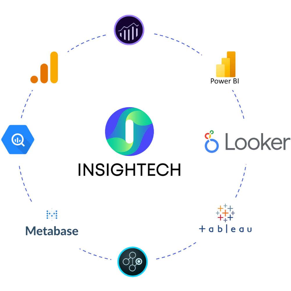 insightech integrations image showing how the product integrates in your existing tech stack including adobe suite.