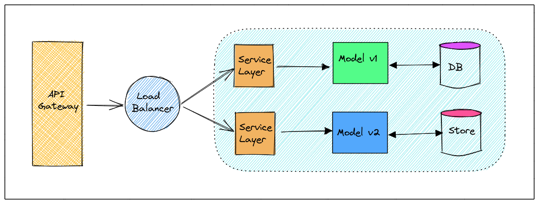 ML Model Deployment Strategies. An illustrated guide to deployment… | by  Yashaswi Nayak | Towards Data Science