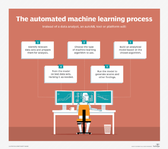 Components of Automated ML