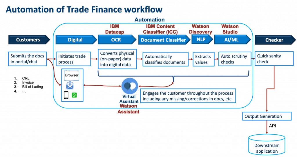 Automation in Finance Workflow