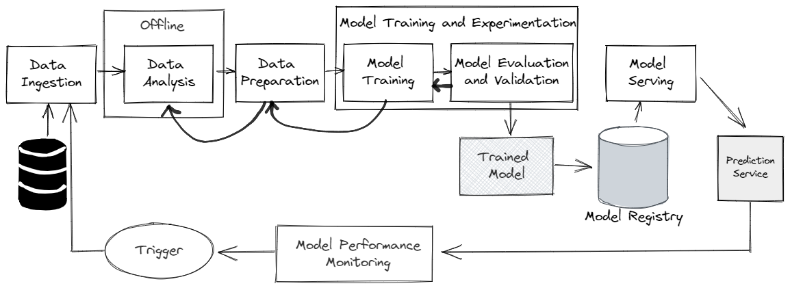 ML Workflow