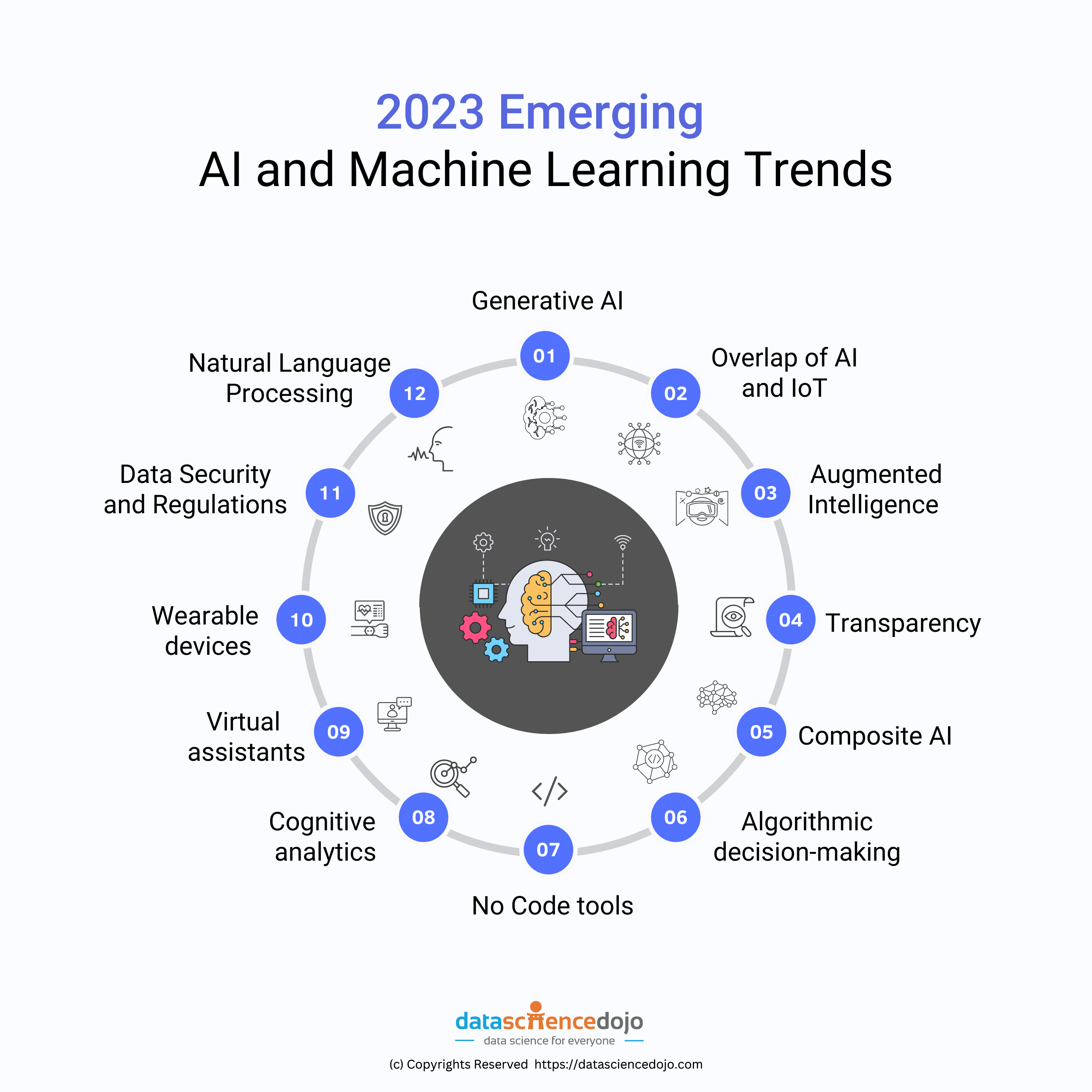 2023 emerging AI and Machine Learning trends | Data Science Dojo