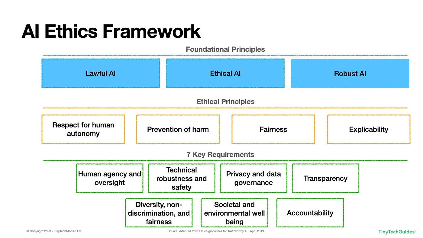 Framework for Responsible Development