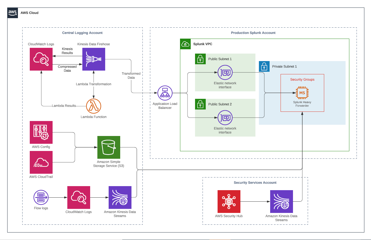 AWS Siemens Case Study