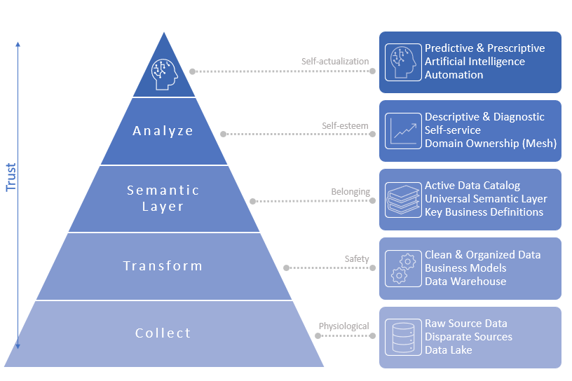 Self-Service Data Analytics as a Hierarchy of Needs | by Andrew Taft | Nov,  2023 | Towards Data Science