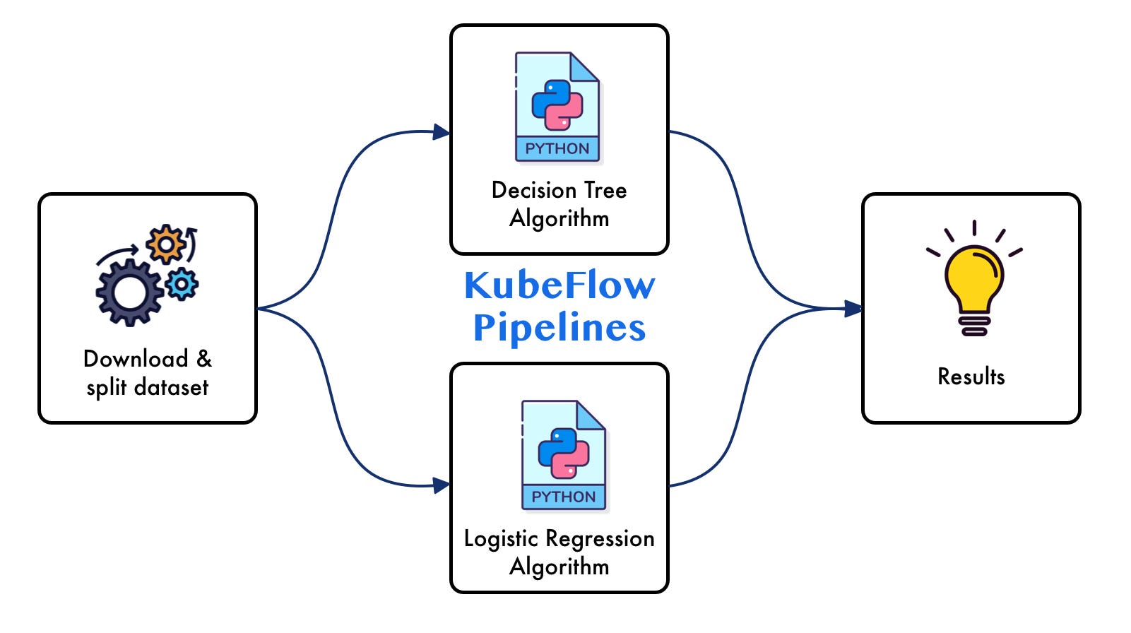 Kubeflow Pipelines