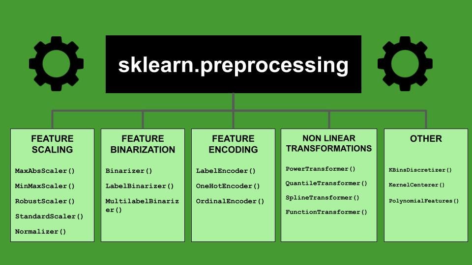 Overview of Scikit-Learn Preprocessing