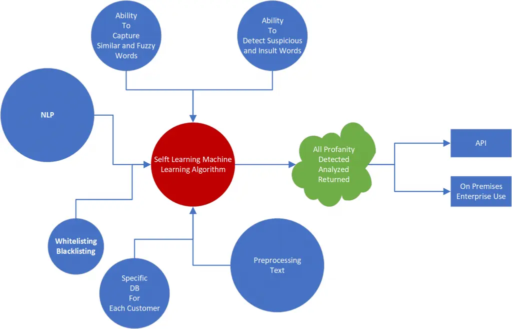 Ethical Challenge in Text Mining