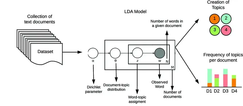 LDA topic modelling theory