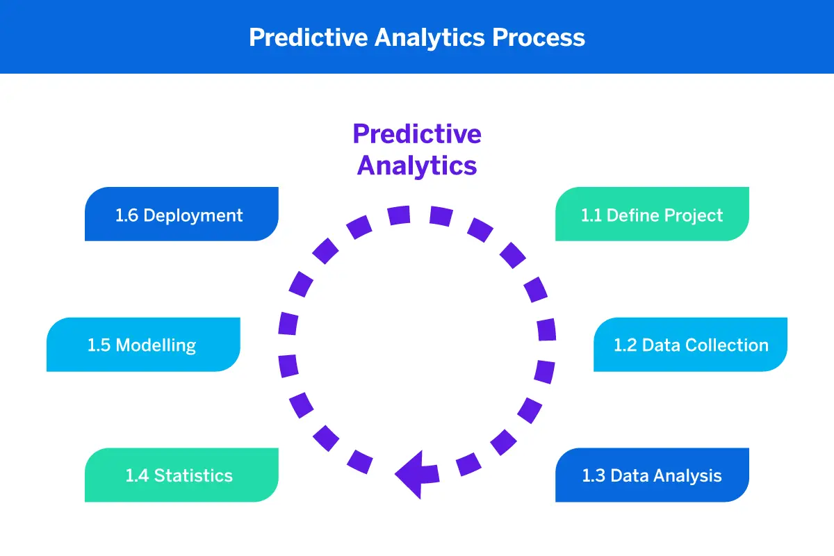 Key Components of Predictive Analytics