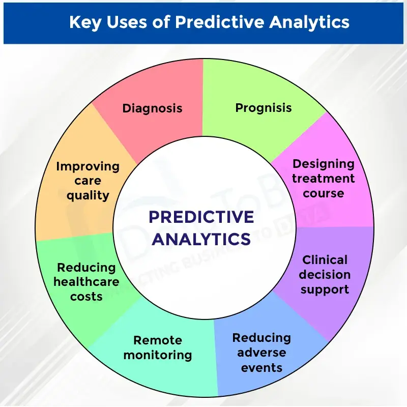 Applications of Predictive Analytics in Healthcare