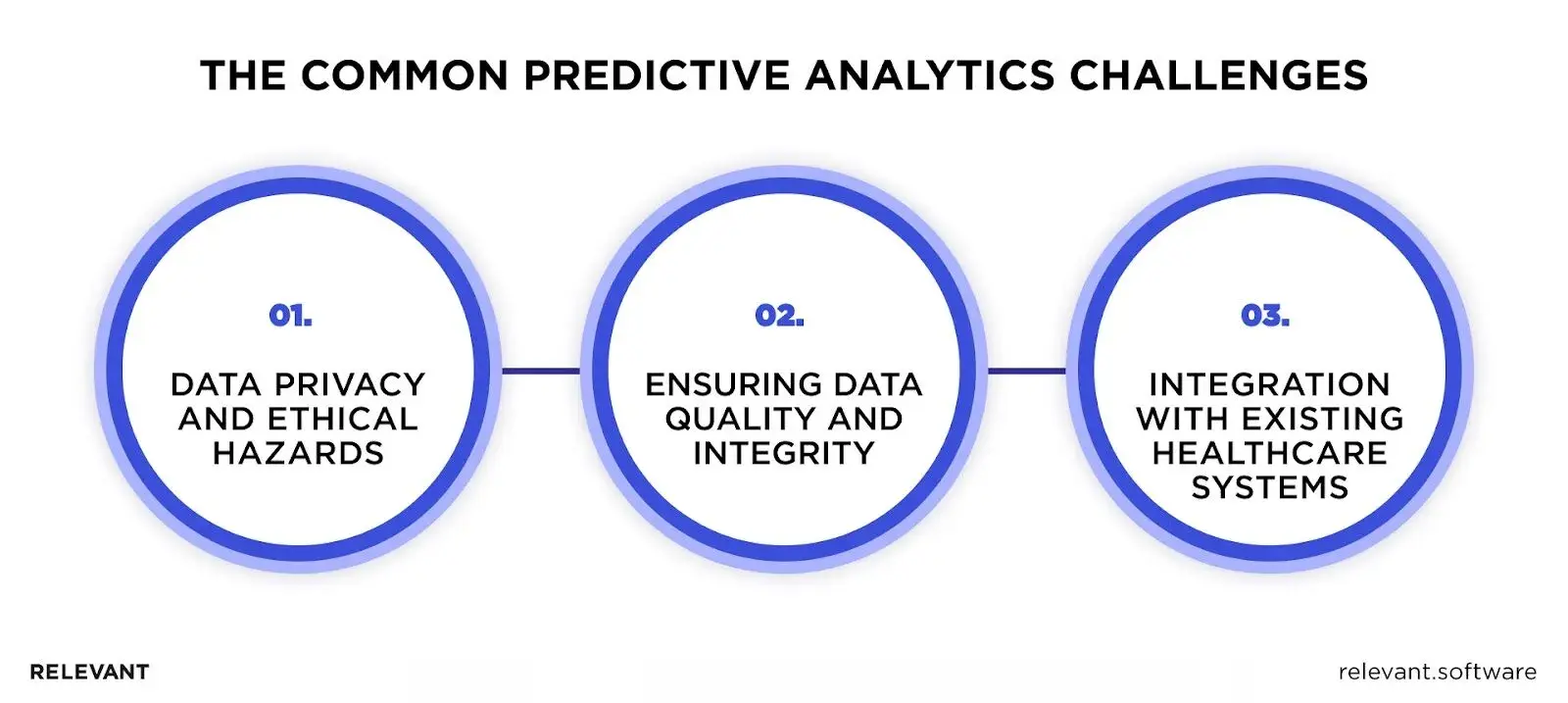 Challenges in Predictive Analytics