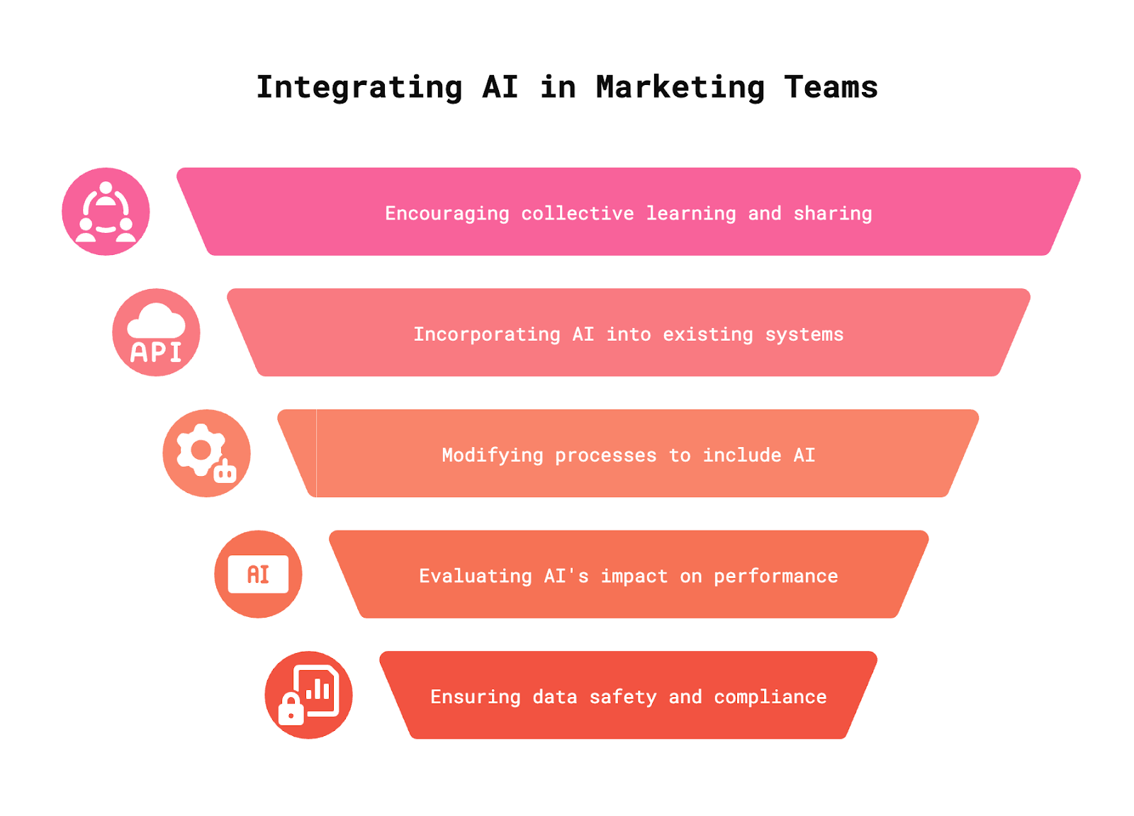 Integrating AI in Marketing Teams