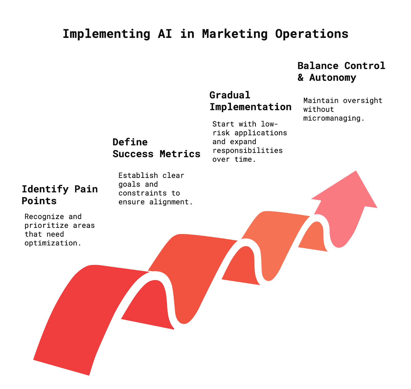 Implementing AI in marketing operations
