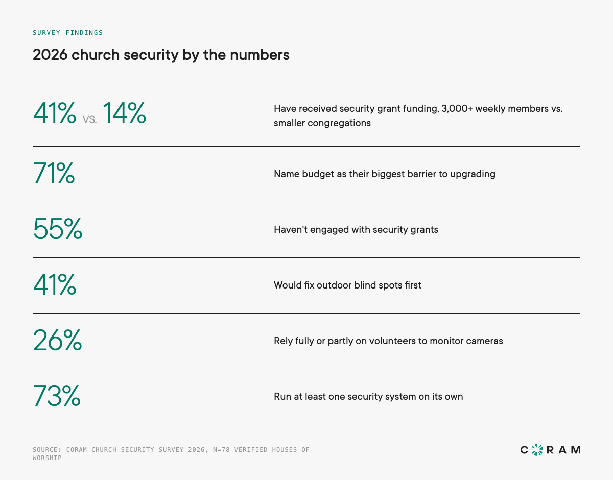 2026 church security survey findings graph