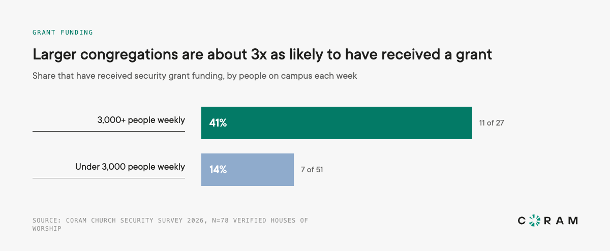 finding 1 larger congregations are 3x as likely to have received a grant than smaller ones