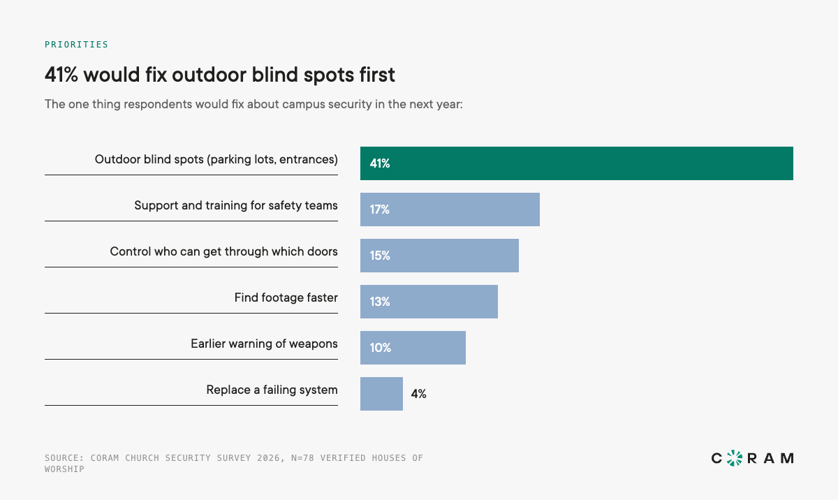 finding 2 41 percent of churches would fix outdoor security blind spots first