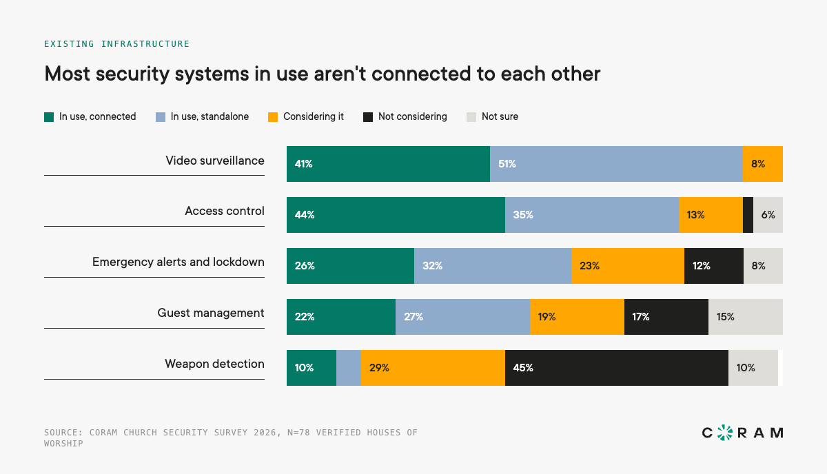 finding 4 most church security systems in use aren't connected to each other
