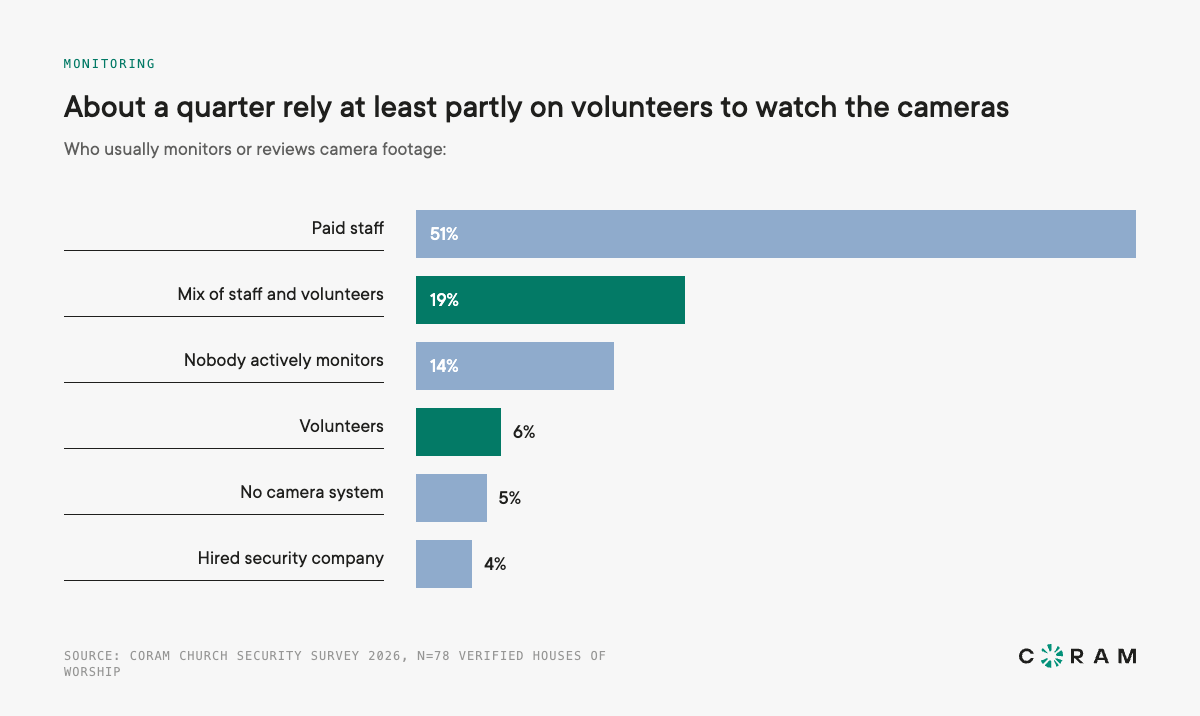 finding 3 about a quarter of churches rely on volunteers to watch cameras