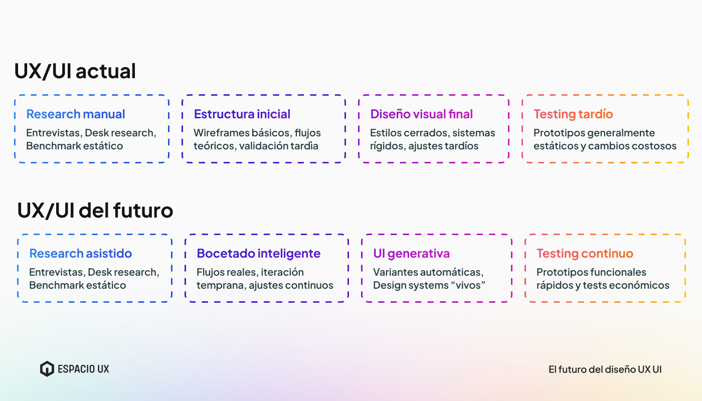 UX/UI actual y UX/UI del futuro con IA