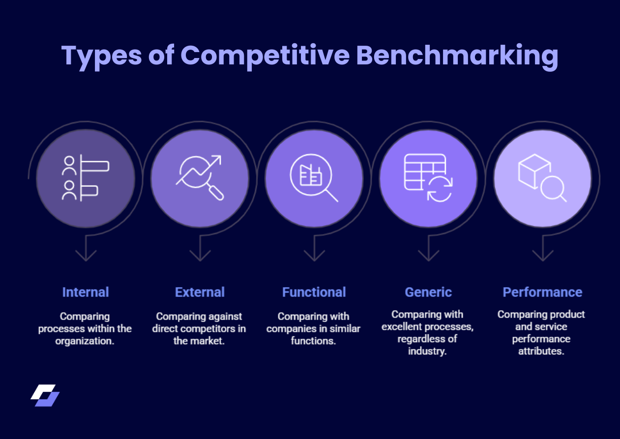 Types of Competitive Benchmarking