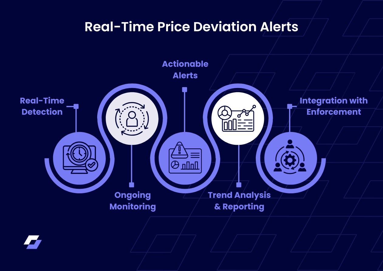 Real-time price deviation alerts