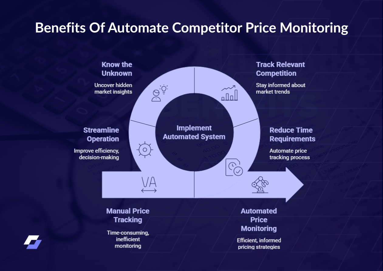 Automated Competitor Price Monitoring Solution