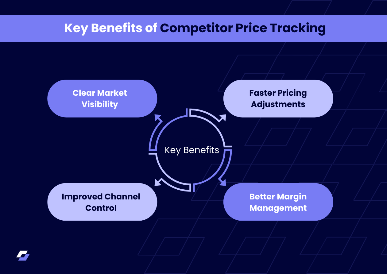 Benefits of competitive price tracking