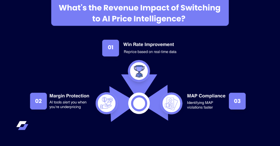 AI Price Intelligence